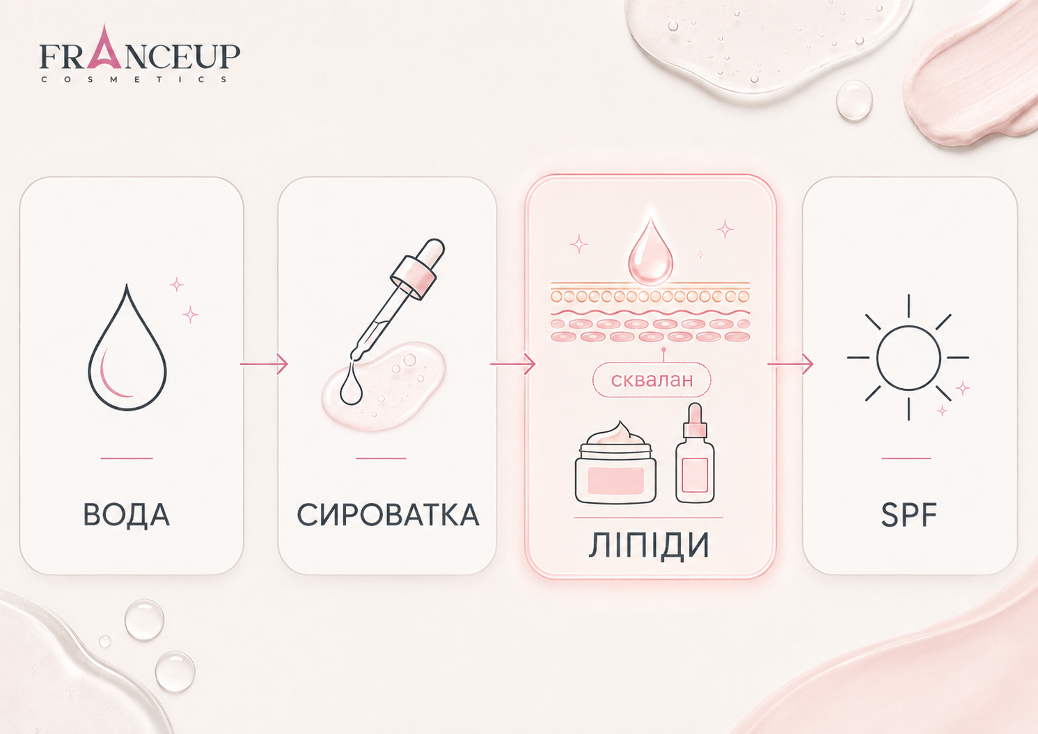 Схема догляду за шкірою зі скваланом