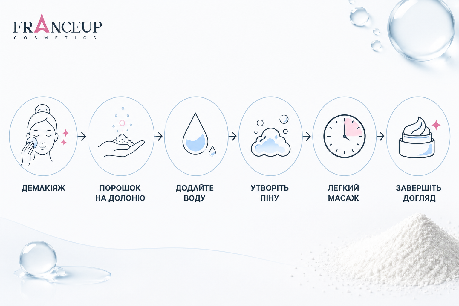 Етапи правильного застосування ензимної пудри
